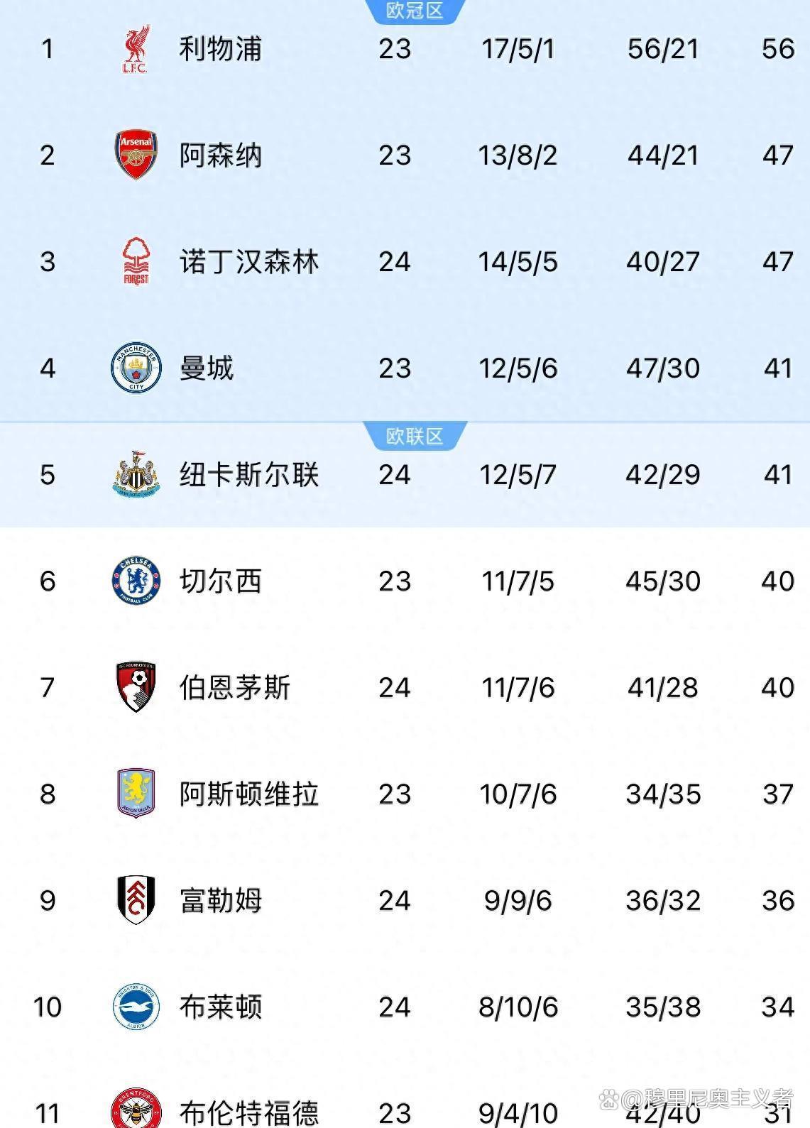 关于利物浦主场胜利，稳居积分榜第二的信息